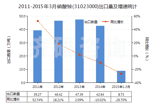 2011-2015年3月硝酸銨(31023000)出口量及增速統(tǒng)計(jì) 2011-2015年3月硝酸銨(31023000)出口量及增速統(tǒng)計(jì)